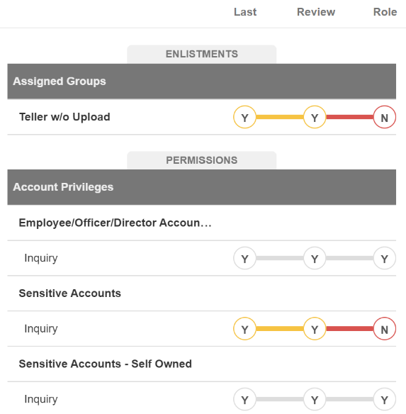 Privileges with access model